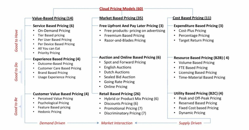 Image sur le cloud pricing